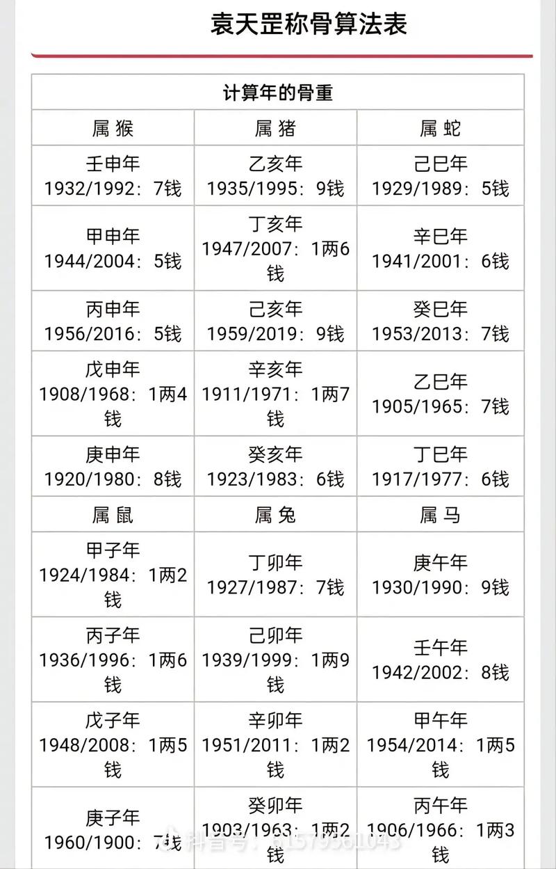 称骨算命运 2024年称骨算命表完整版