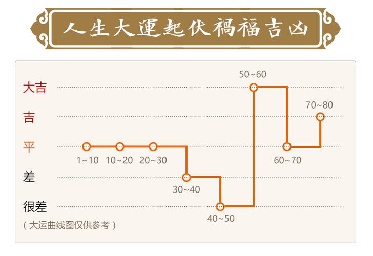 算命八字打分曲线图 人生八字起伏曲线图