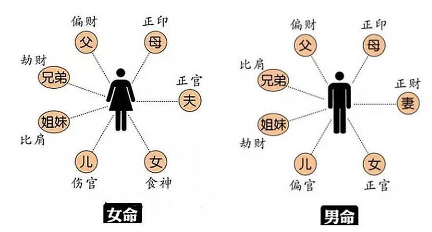 男命八字看夫妻宫哪里看 夫妻八字婚配对照表