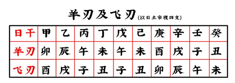 八字命理学羊刃 八字命理学中的羊刃