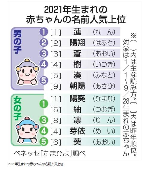 在日本给宝宝起名字叫什么 日本新生儿名字排行榜